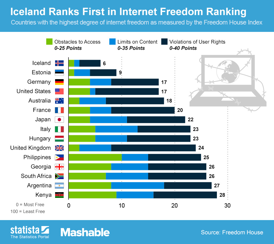 Internet Freedom Ranking